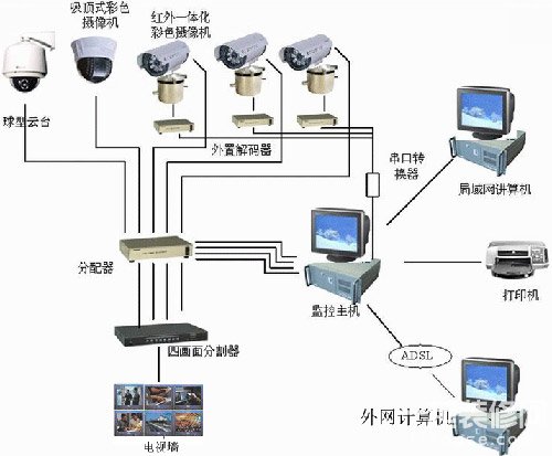 安防监控安装及相关介绍